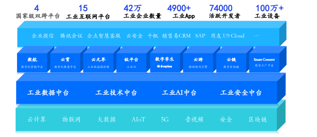 腾讯WeMake工业互联网平台