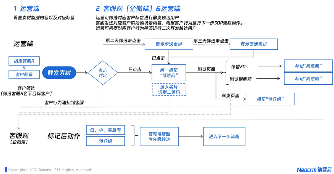 销售易SCRM通过客户行为判断客户意向