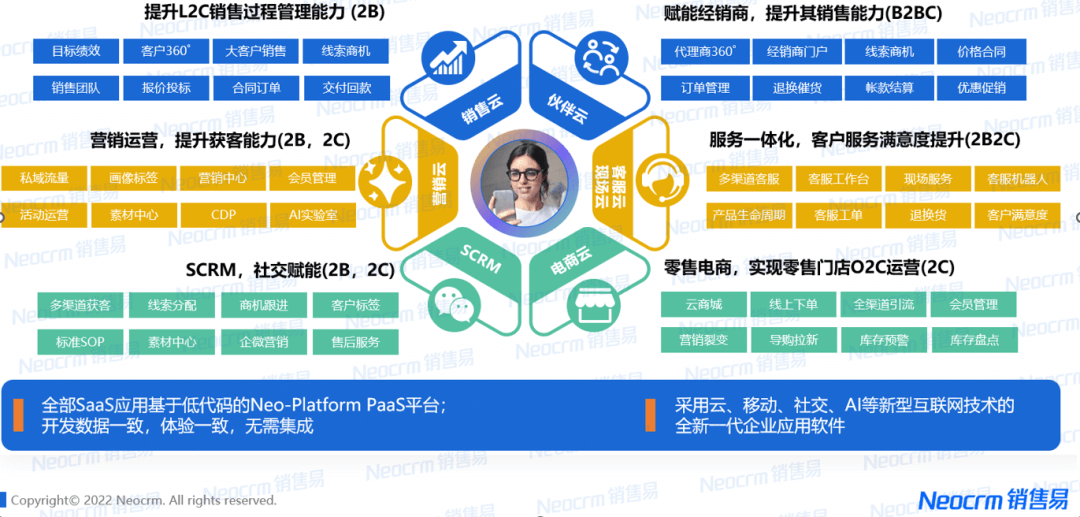 一体化CRM选型真伪难辨，只需考核三个金标准