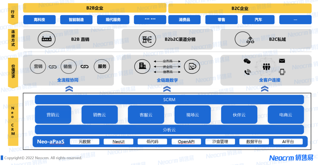 一体化CRM选型真伪难辨，只需考核三个金标准