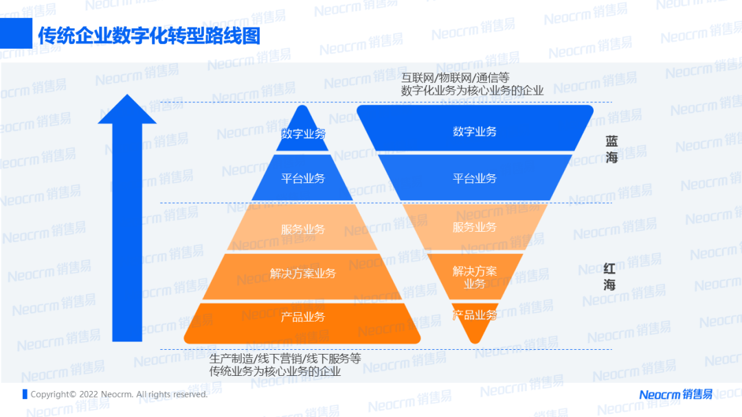 传统企业数字化转型路线图