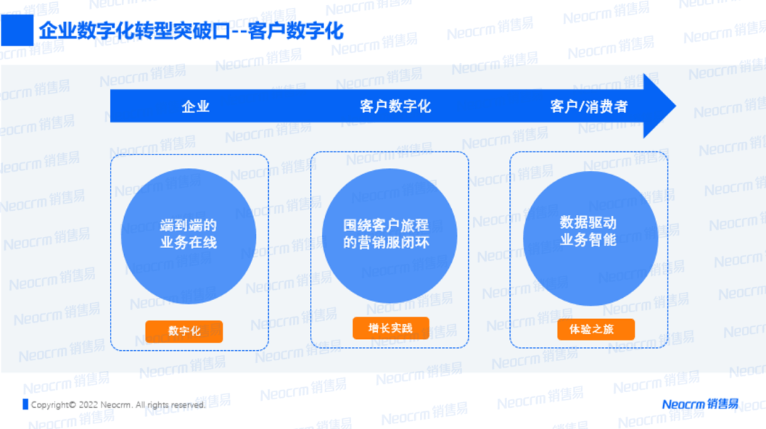 企业数字化转型突破口-客户数字化