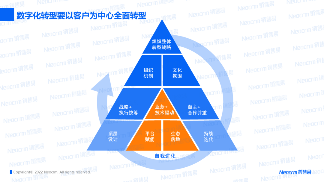 数字化转型要以客户为中心全面转型