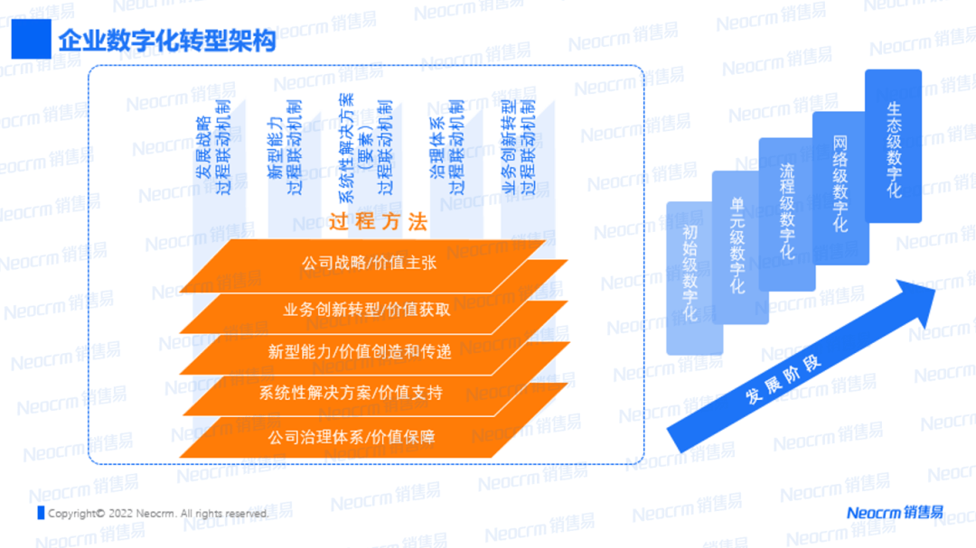 企业数字化转型结构