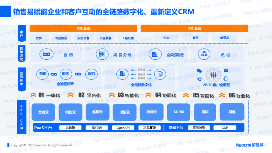 销售易赋能企业与客户互动的全链路数字化，重新定义CRM