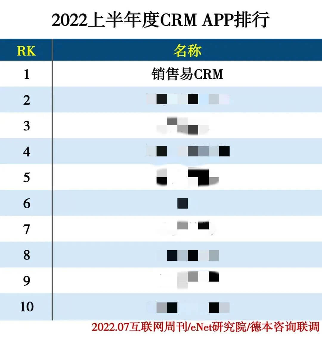 中科院《互联网周刊》：2022上半年CRM APP排行，销售易蝉联榜首