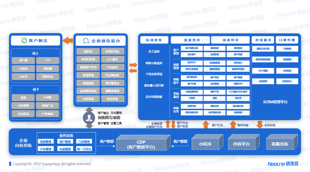 如何用CRM打造出高价值客户关系网络？