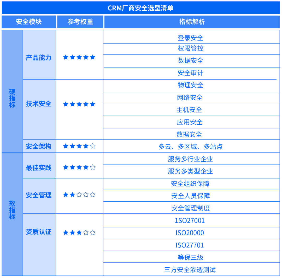 安全选型清单