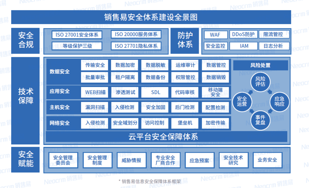 销售易信息安全保障体系框架