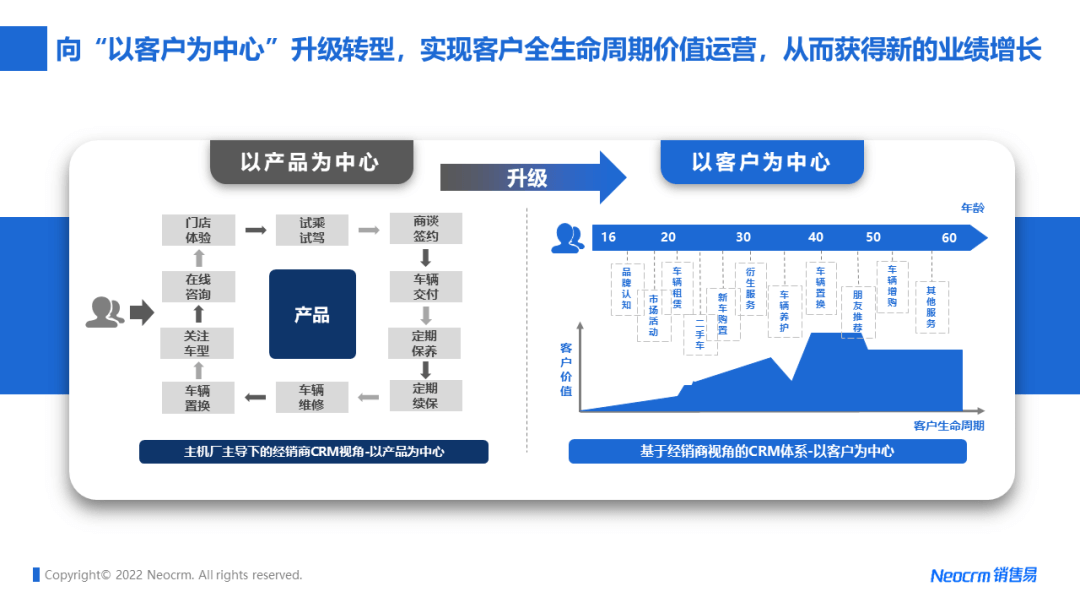 从以产品为中心向以客户为中心升级