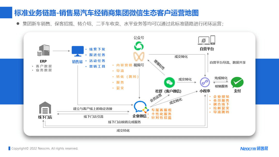 逆势增长的汽车经销商，都有什么业绩提升大法？