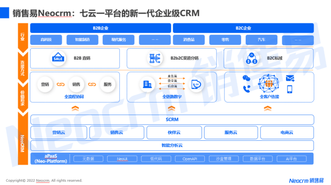 销售易aPaaS平台很好支撑云产品的发展