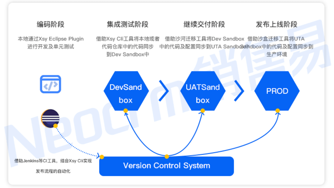 软件开发的全周期支持能力