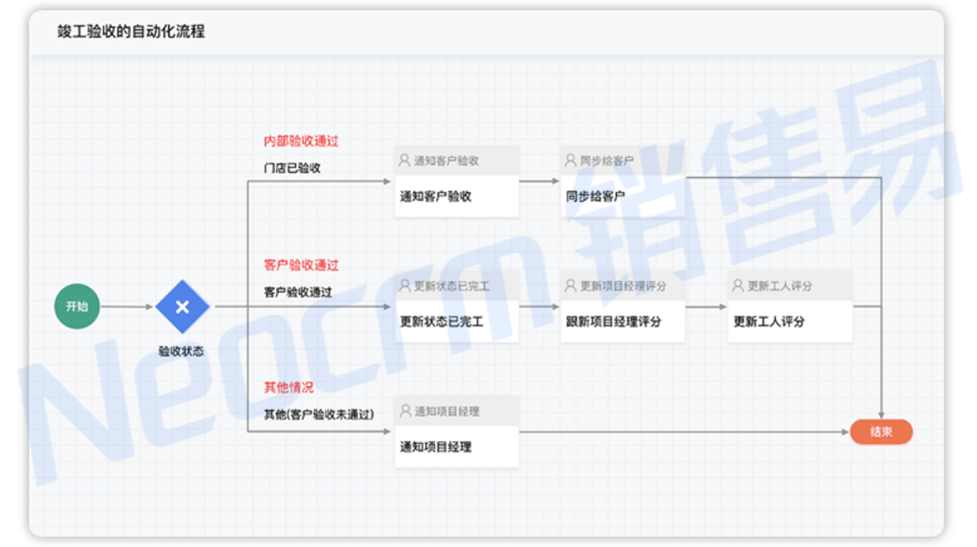 强大的复杂流程定制能力