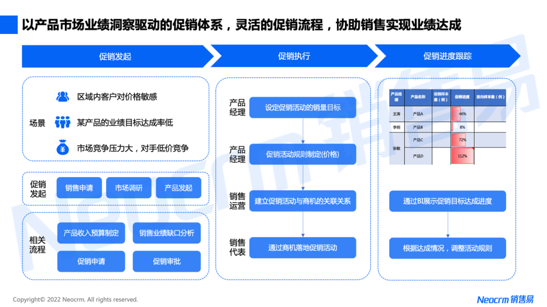 以产品市场业绩洞察驱动的促销体系，灵活的促销流程，协助销售实现业绩达成