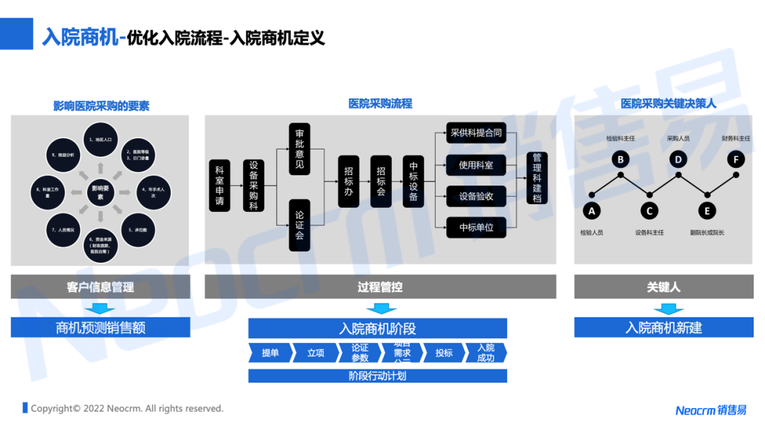 优化入院流程，入院商机定义