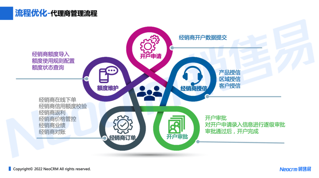 流程优化，代理商管理流程优化