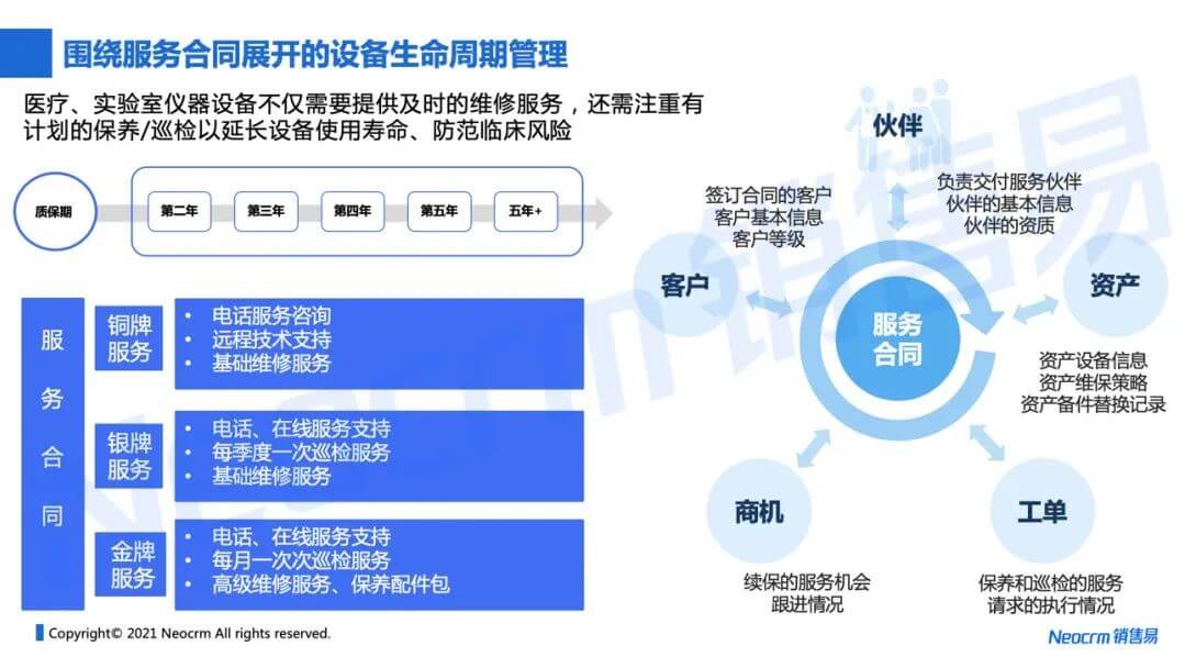 围绕服务合同展开的设备生命周期管理