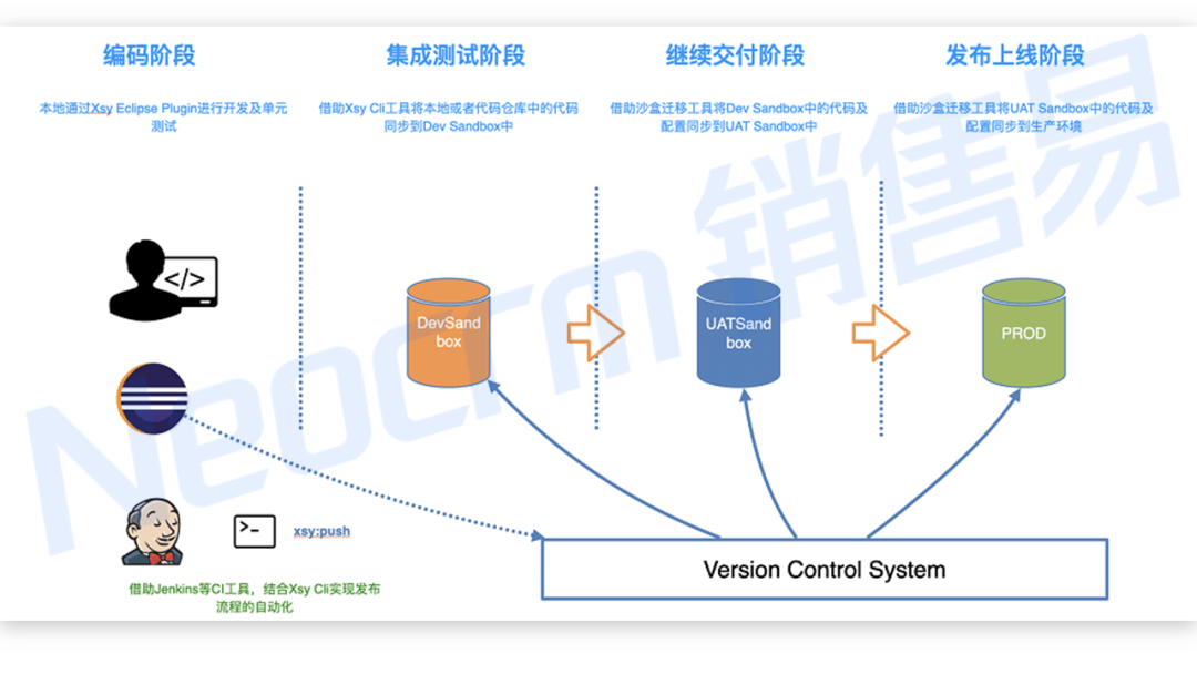 定制开发更快速，低代码开发，高效定制个性化应用