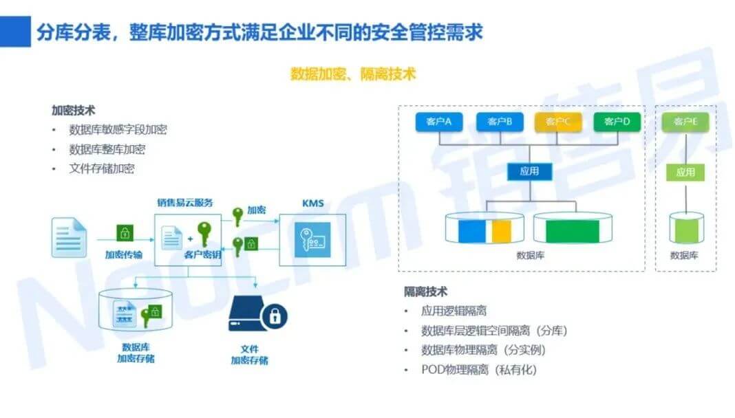 分库分表，整库加密方式满足企业不同的安全管控需求