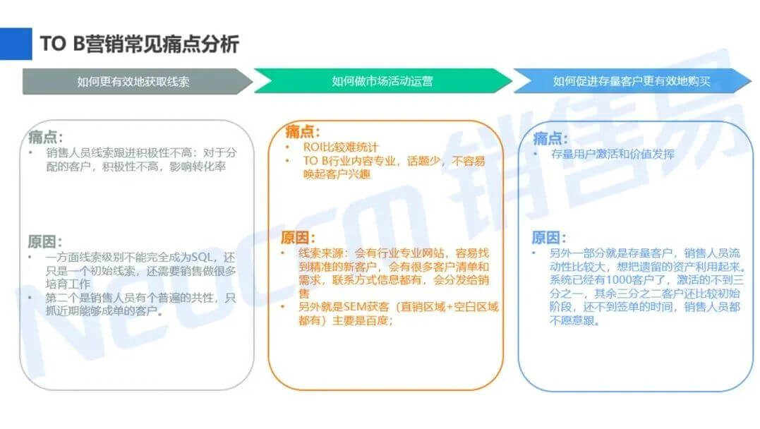 引流获客环节：展会花费高，线索数量少，ROI过低