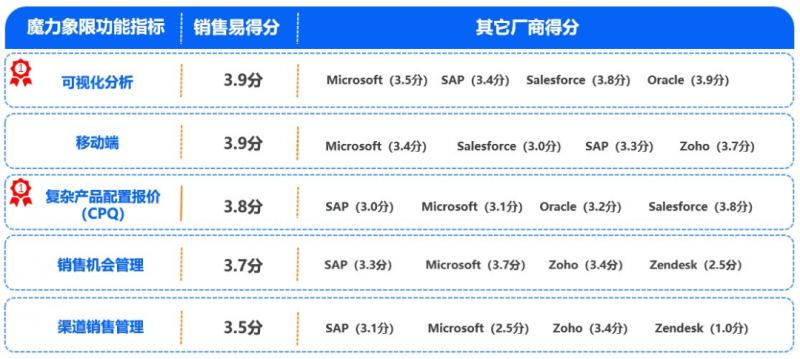 如何“操作”才能在Gartner魔力象限中拿下第一？