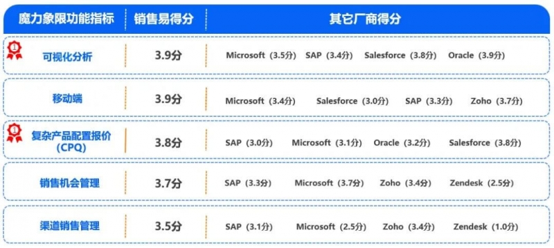 复杂产品配置报价CPQ