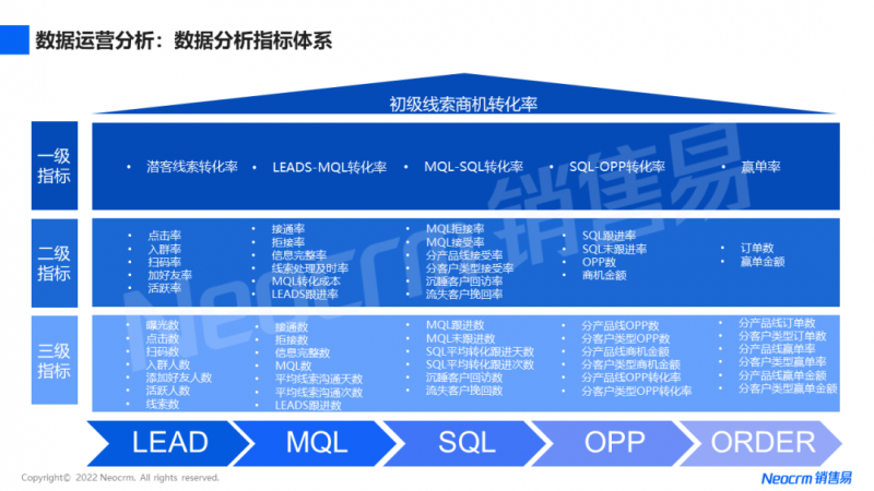 MLG模式的关键实施要素：数据指标升级和业务流程升级