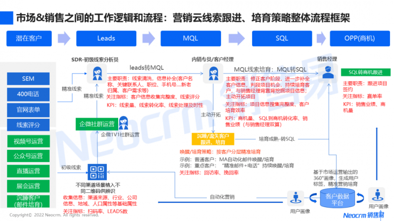 营销云线索跟进、培育策略整体流程框架