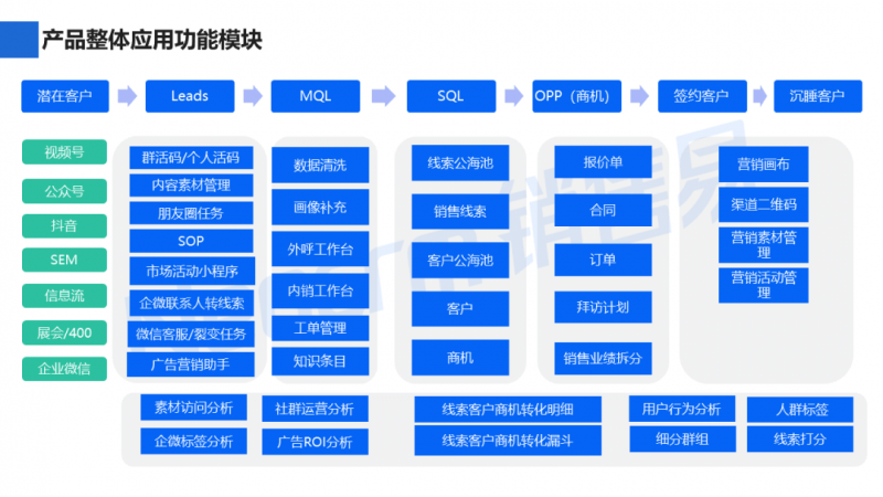 产品整体应用功能模块图