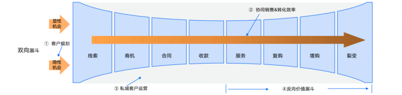 从获客到裂变呈双向漏斗形态