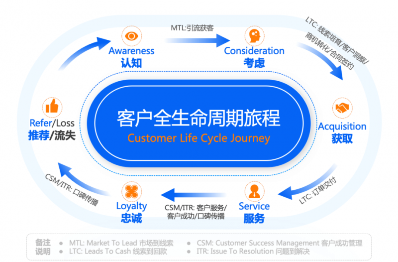 业务流程和客户生命周期闭环