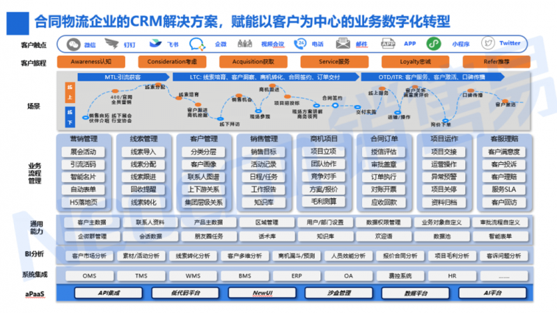 合同物流企业的CRM解决方案，赋能以客户为中心的业务数字化转型