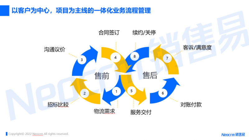 以客户为中心，项目为主线的一体化业务流程管理