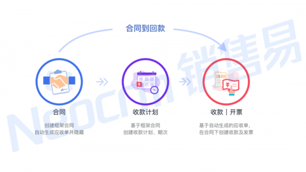 从合同到回款具体流程图