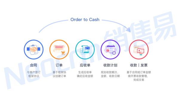 订单到回款各环境进行精细化管理