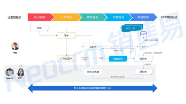 CRM的场景化交易管理