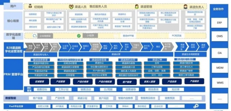 销售易伙伴管理解决方案