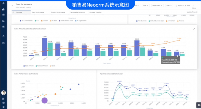 销售易Neocrm系统示意图：可视化数据报表