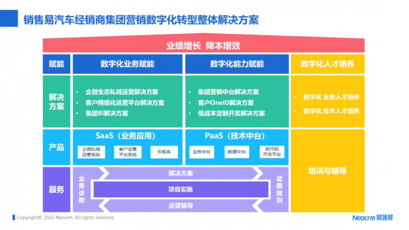 销售易汽车经销商数字化转型解决方案