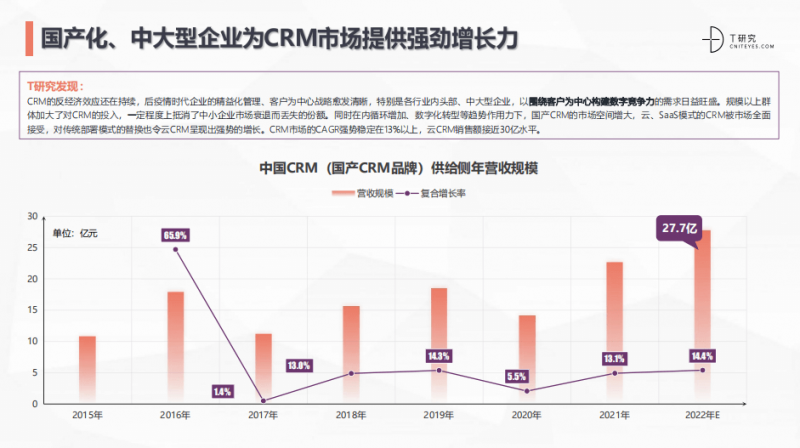 国产化、中大型企业为CRM市场提供强劲增长力