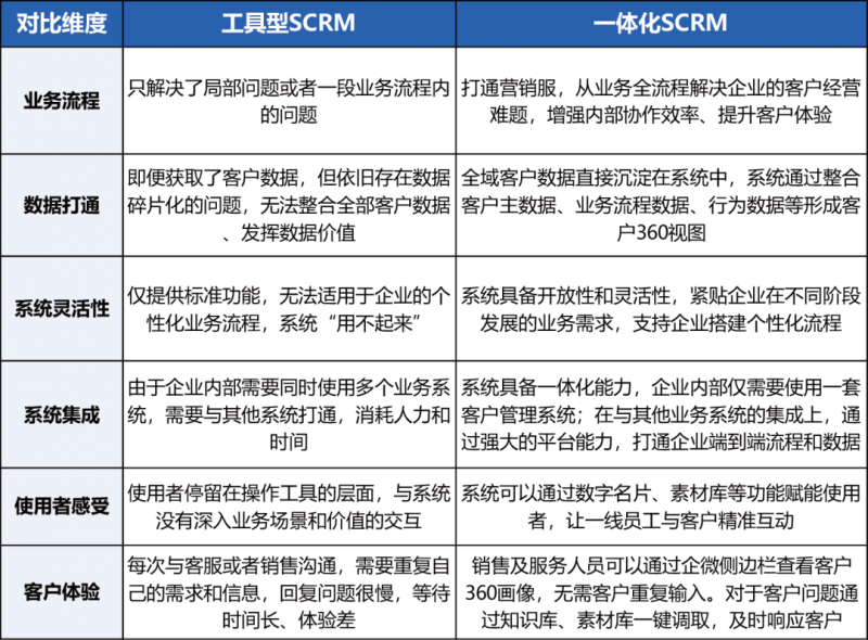 点击获取《一体化SCRM应用白皮书》