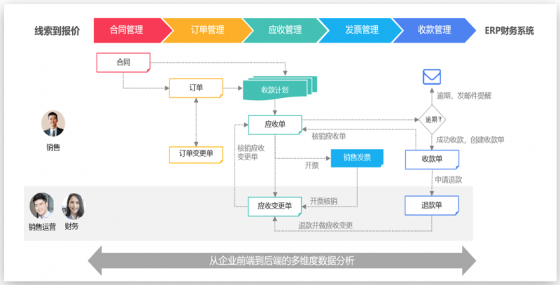 销售易Neocrm系统可视化交易数据分析