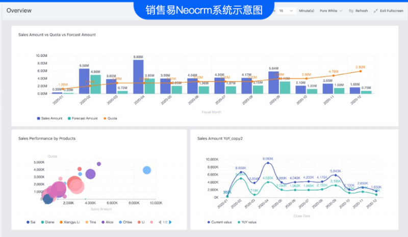 销售易CRM业务健康度洞察