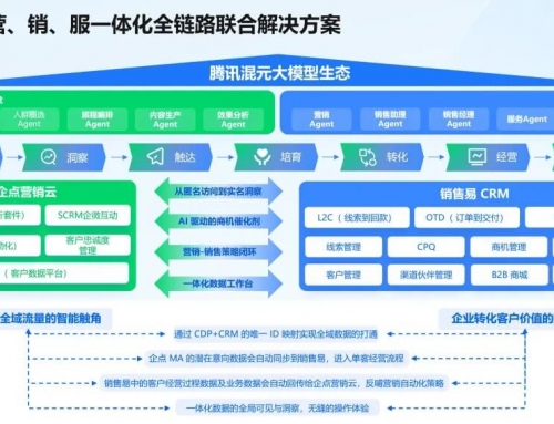 销售易×企点营销云：全域智能增长联合方案，以“一体智能”助力消费领域增长